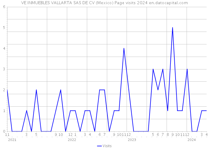 VE INMUEBLES VALLARTA SAS DE CV (Mexico) Page visits 2024 