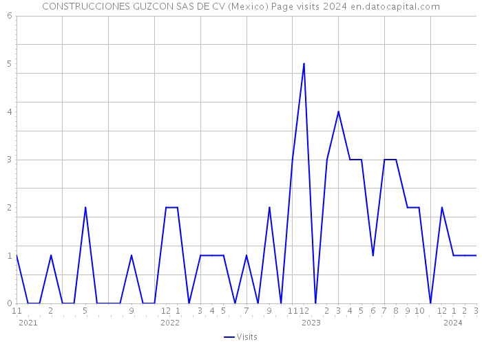 CONSTRUCCIONES GUZCON SAS DE CV (Mexico) Page visits 2024 