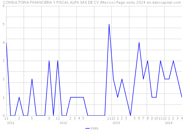 CONSULTORIA FINANCIERA Y FISCAL ALPA SAS DE CV (Mexico) Page visits 2024 