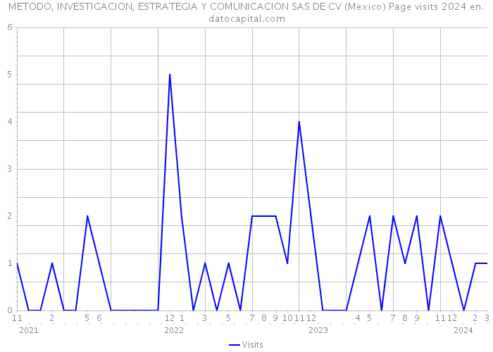 METODO, INVESTIGACION, ESTRATEGIA Y COMUNICACION SAS DE CV (Mexico) Page visits 2024 