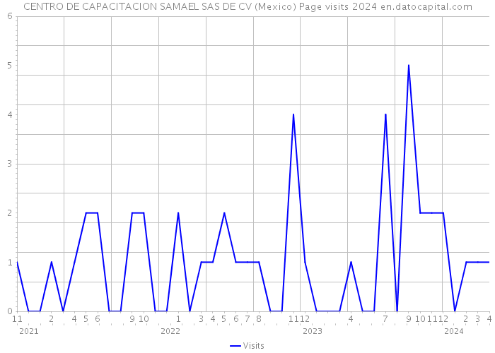 CENTRO DE CAPACITACION SAMAEL SAS DE CV (Mexico) Page visits 2024 