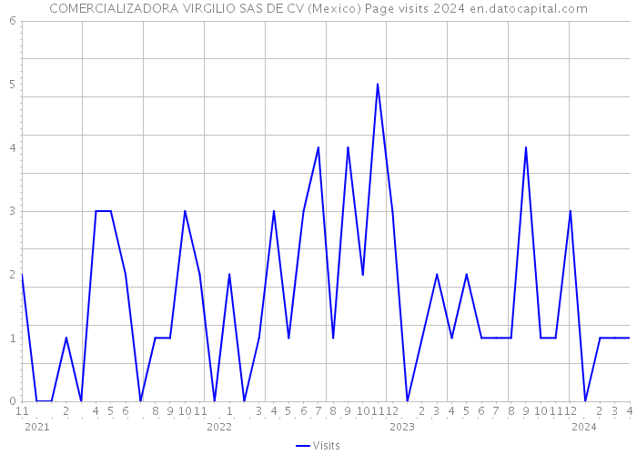 COMERCIALIZADORA VIRGILIO SAS DE CV (Mexico) Page visits 2024 