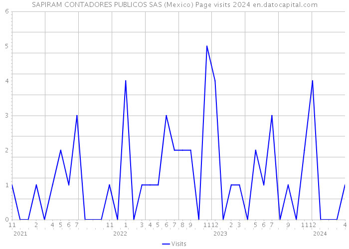 SAPIRAM CONTADORES PUBLICOS SAS (Mexico) Page visits 2024 