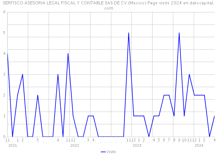SERFISCO ASESORIA LEGAL FISCAL Y CONTABLE SAS DE CV (Mexico) Page visits 2024 
