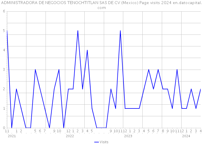 ADMINISTRADORA DE NEGOCIOS TENOCHTITLAN SAS DE CV (Mexico) Page visits 2024 