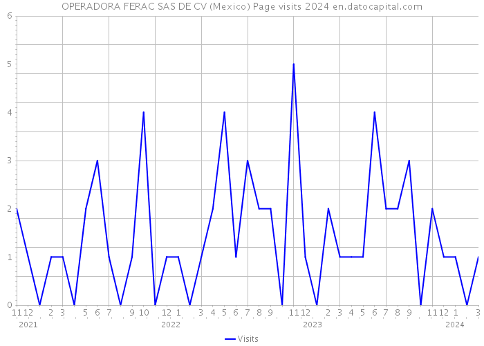 OPERADORA FERAC SAS DE CV (Mexico) Page visits 2024 