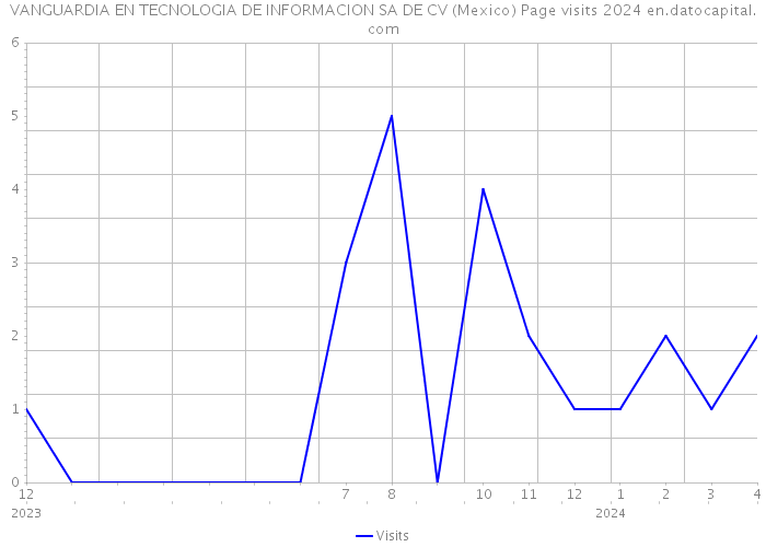 VANGUARDIA EN TECNOLOGIA DE INFORMACION SA DE CV (Mexico) Page visits 2024 