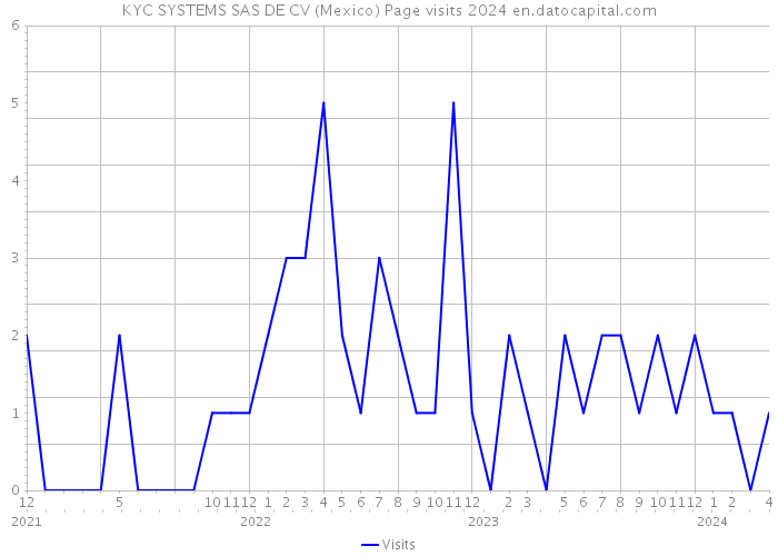 KYC SYSTEMS SAS DE CV (Mexico) Page visits 2024 