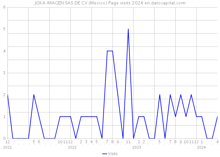 JOKA IMAGEN SAS DE CV (Mexico) Page visits 2024 