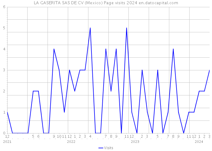 LA GASERITA SAS DE CV (Mexico) Page visits 2024 