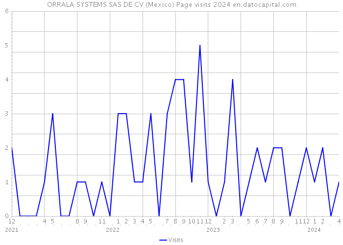 ORRALA SYSTEMS SAS DE CV (Mexico) Page visits 2024 