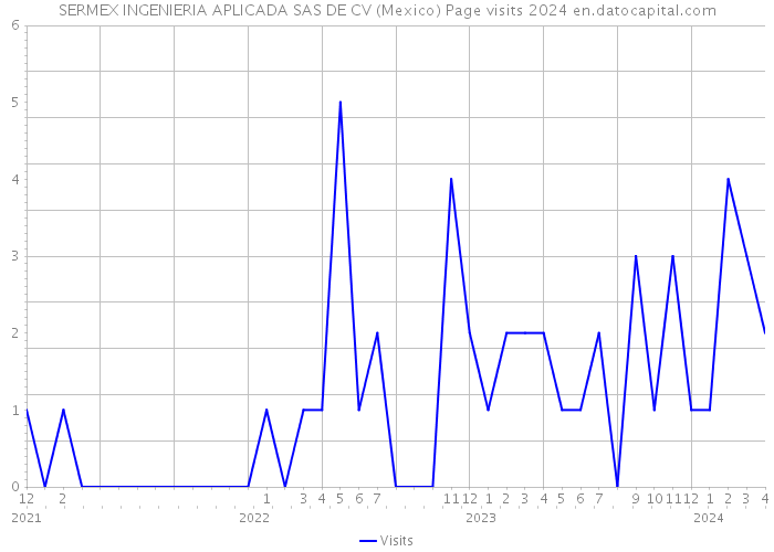 SERMEX INGENIERIA APLICADA SAS DE CV (Mexico) Page visits 2024 