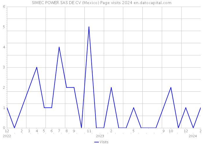 SIMEC POWER SAS DE CV (Mexico) Page visits 2024 