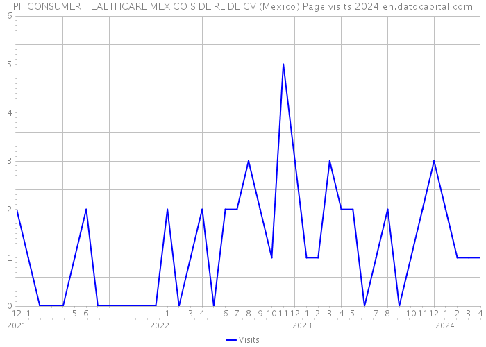 PF CONSUMER HEALTHCARE MEXICO S DE RL DE CV (Mexico) Page visits 2024 