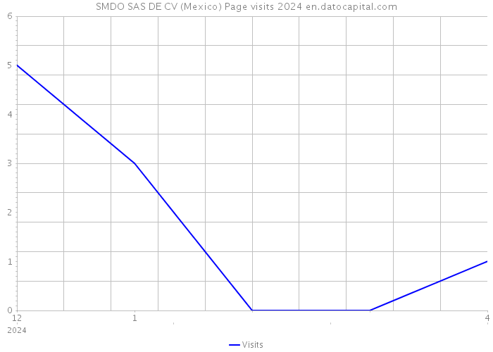 SMDO SAS DE CV (Mexico) Page visits 2024 