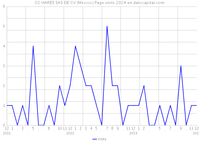CC HARES SAS DE CV (Mexico) Page visits 2024 