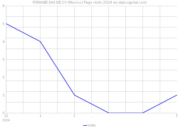 PISMABE SAS DE CV (Mexico) Page visits 2024 