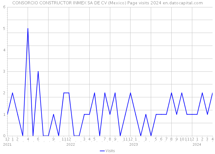 CONSORCIO CONSTRUCTOR INMEX SA DE CV (Mexico) Page visits 2024 
