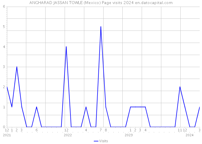 ANGHARAD JASSAN TOWLE (Mexico) Page visits 2024 