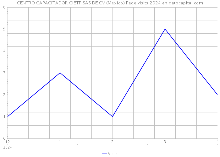 CENTRO CAPACITADOR CIETP SAS DE CV (Mexico) Page visits 2024 
