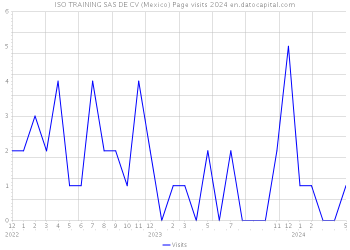 ISO TRAINING SAS DE CV (Mexico) Page visits 2024 