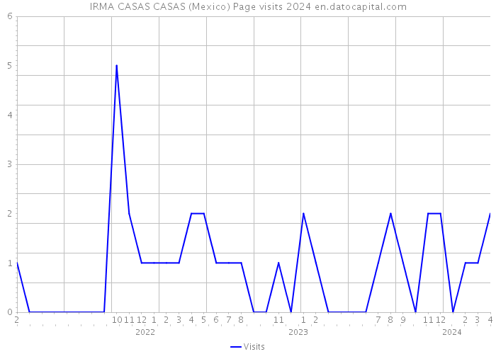 IRMA CASAS CASAS (Mexico) Page visits 2024 