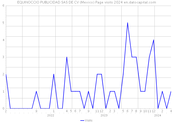 EQUINOCCIO PUBLICIDAD SAS DE CV (Mexico) Page visits 2024 