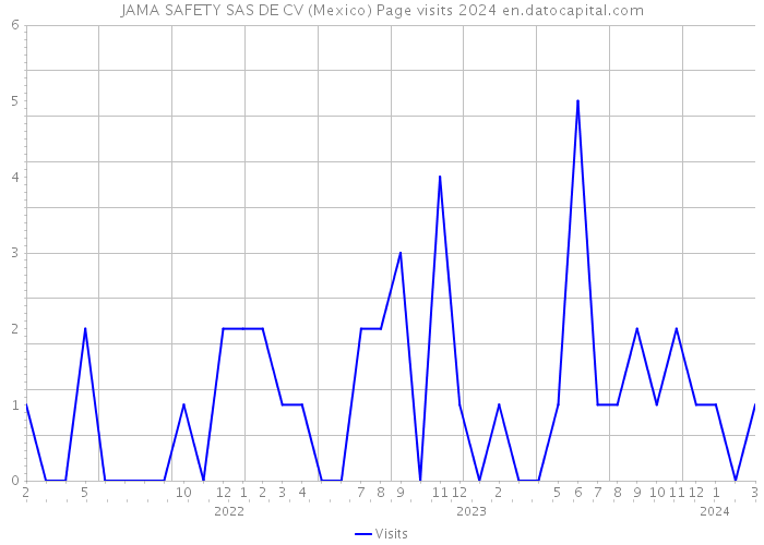 JAMA SAFETY SAS DE CV (Mexico) Page visits 2024 