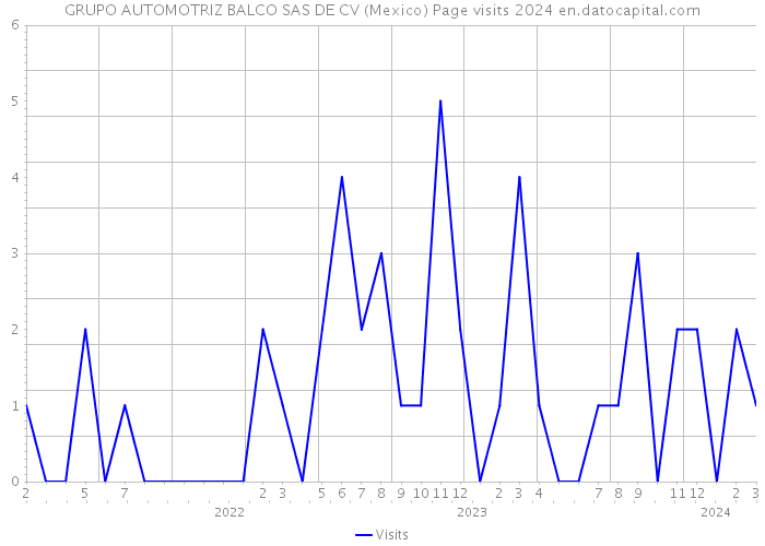 GRUPO AUTOMOTRIZ BALCO SAS DE CV (Mexico) Page visits 2024 