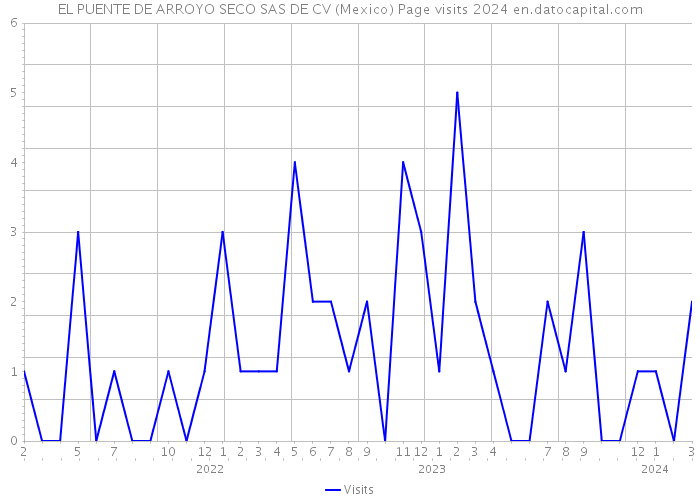 EL PUENTE DE ARROYO SECO SAS DE CV (Mexico) Page visits 2024 