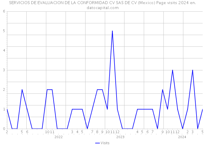 SERVICIOS DE EVALUACION DE LA CONFORMIDAD CV SAS DE CV (Mexico) Page visits 2024 