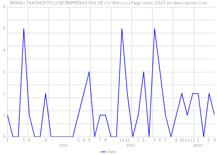 EMMAX DIAGNOSTICO DE EMPRESAS SAS DE CV (Mexico) Page visits 2024 