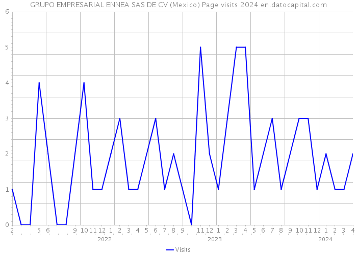 GRUPO EMPRESARIAL ENNEA SAS DE CV (Mexico) Page visits 2024 
