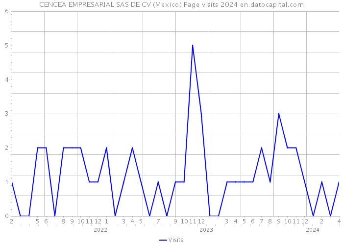 CENCEA EMPRESARIAL SAS DE CV (Mexico) Page visits 2024 