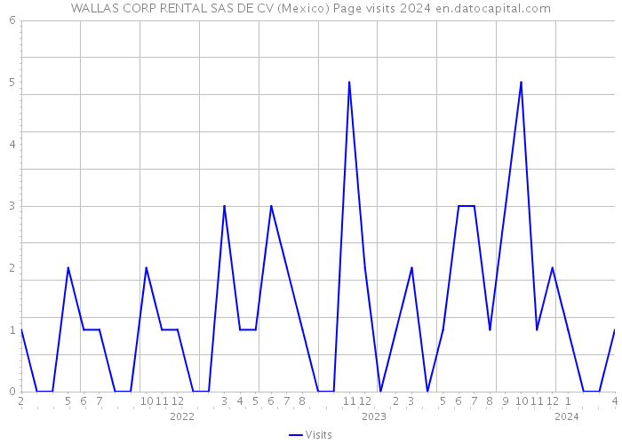 WALLAS CORP RENTAL SAS DE CV (Mexico) Page visits 2024 