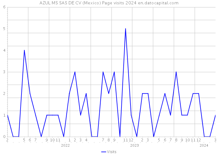 AZUL MS SAS DE CV (Mexico) Page visits 2024 