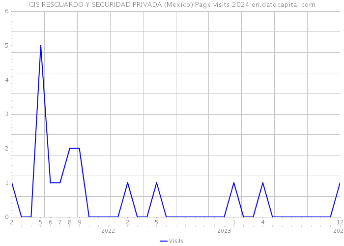 GIS RESGUARDO Y SEGURIDAD PRIVADA (Mexico) Page visits 2024 