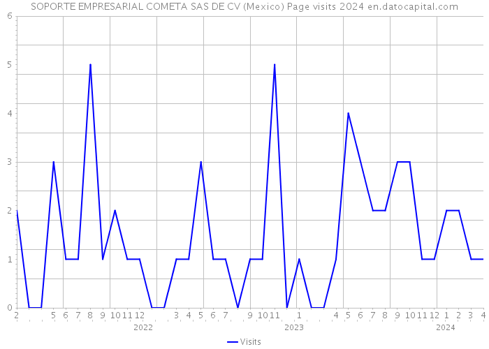 SOPORTE EMPRESARIAL COMETA SAS DE CV (Mexico) Page visits 2024 