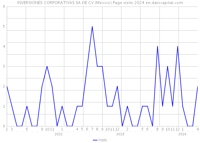 INVERSIONES CORPORATIVAS SA DE CV (Mexico) Page visits 2024 