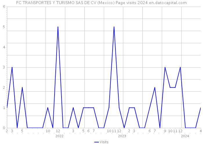 FC TRANSPORTES Y TURISMO SAS DE CV (Mexico) Page visits 2024 