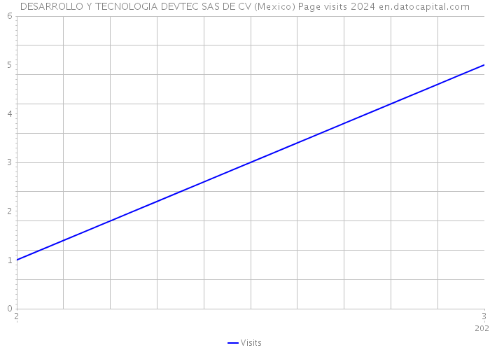 DESARROLLO Y TECNOLOGIA DEVTEC SAS DE CV (Mexico) Page visits 2024 