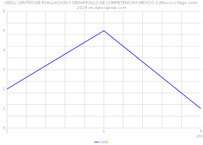 CEDU, CENTRO DE EVALUACION Y DESARROLLO DE COMPETENCIAS MEXICO S (Mexico) Page visits 2024 