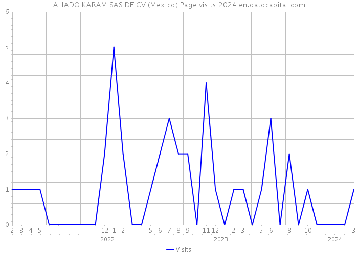 ALIADO KARAM SAS DE CV (Mexico) Page visits 2024 