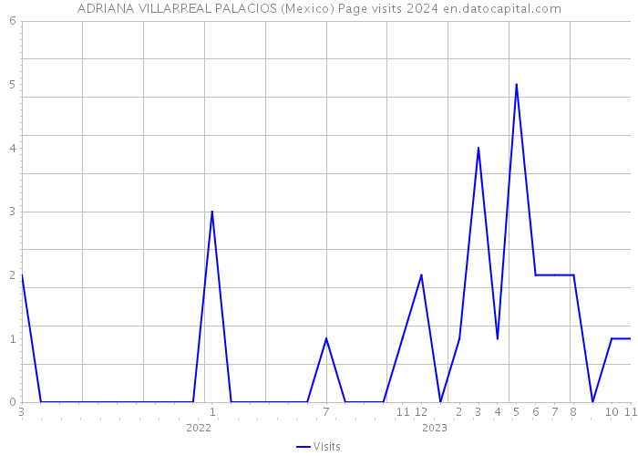 ADRIANA VILLARREAL PALACIOS (Mexico) Page visits 2024 