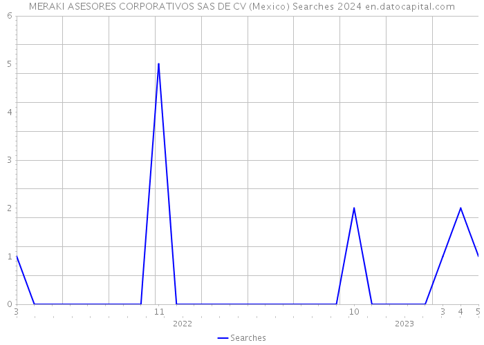 MERAKI ASESORES CORPORATIVOS SAS DE CV (Mexico) Searches 2024 