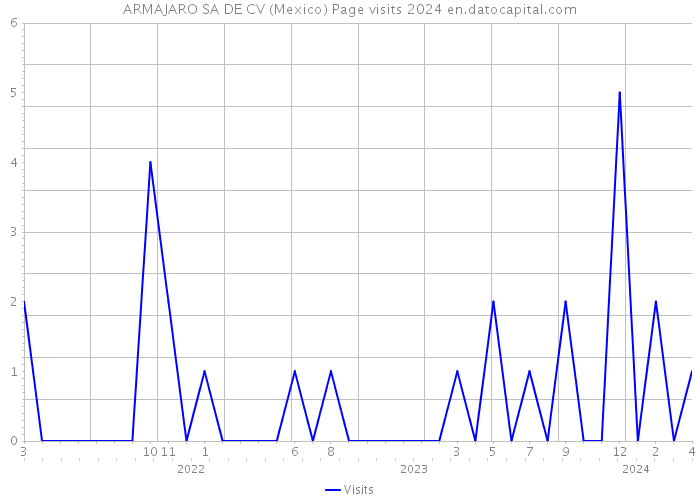 ARMAJARO SA DE CV (Mexico) Page visits 2024 