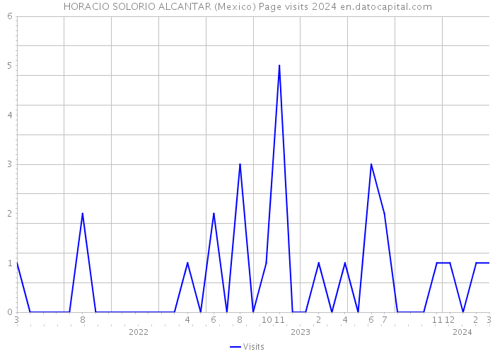 HORACIO SOLORIO ALCANTAR (Mexico) Page visits 2024 