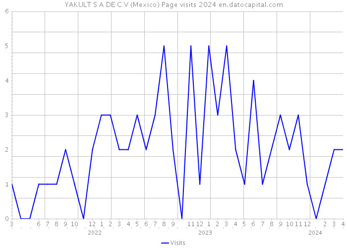 YAKULT S A DE C V (Mexico) Page visits 2024 