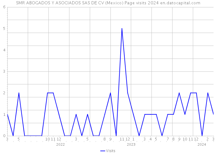 SMR ABOGADOS Y ASOCIADOS SAS DE CV (Mexico) Page visits 2024 