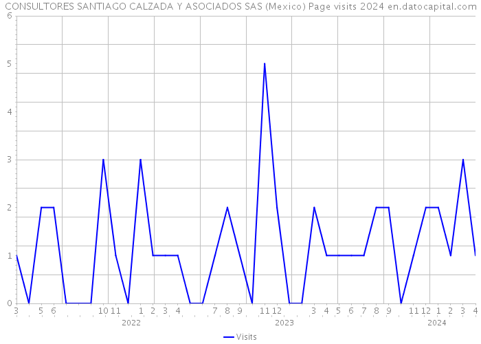 CONSULTORES SANTIAGO CALZADA Y ASOCIADOS SAS (Mexico) Page visits 2024 